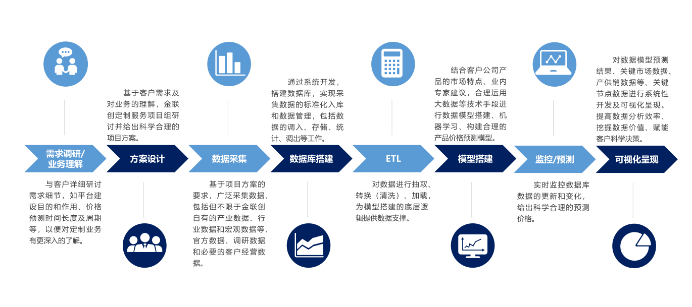金联创推出数据智能定制服务，以智能赋能大宗商品科学决策